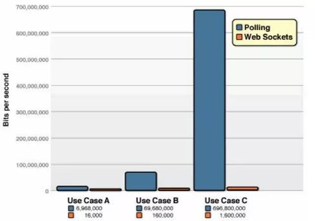 一篇文章读懂：WebSocket分析及实践