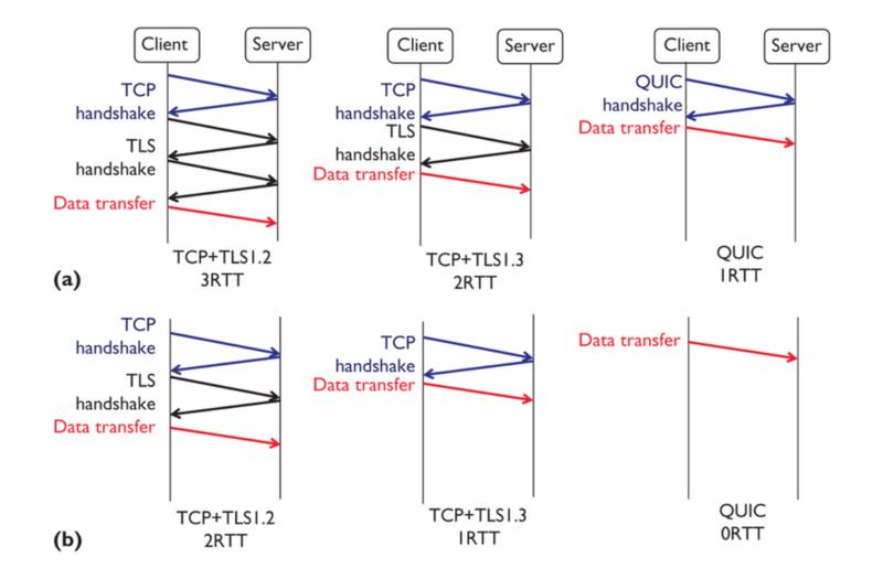 微软全面推进 QUIC 协议替代 TCP/IP，或将重塑未来的互联网？