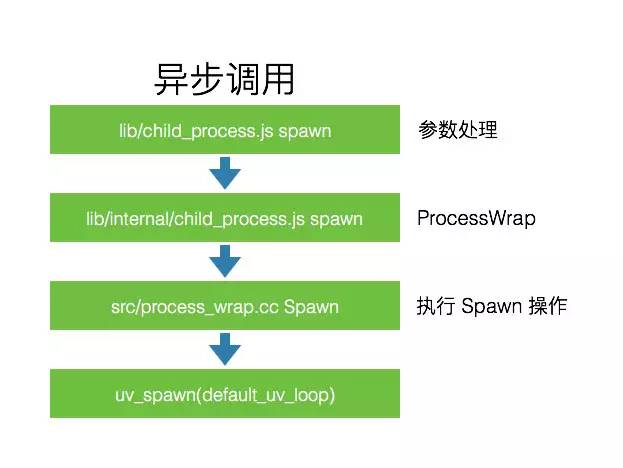 Node.js 探秘(二) - 求异存同