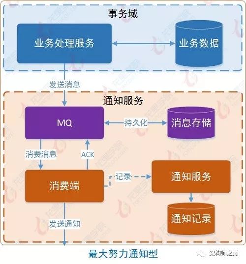 深入分布式事务