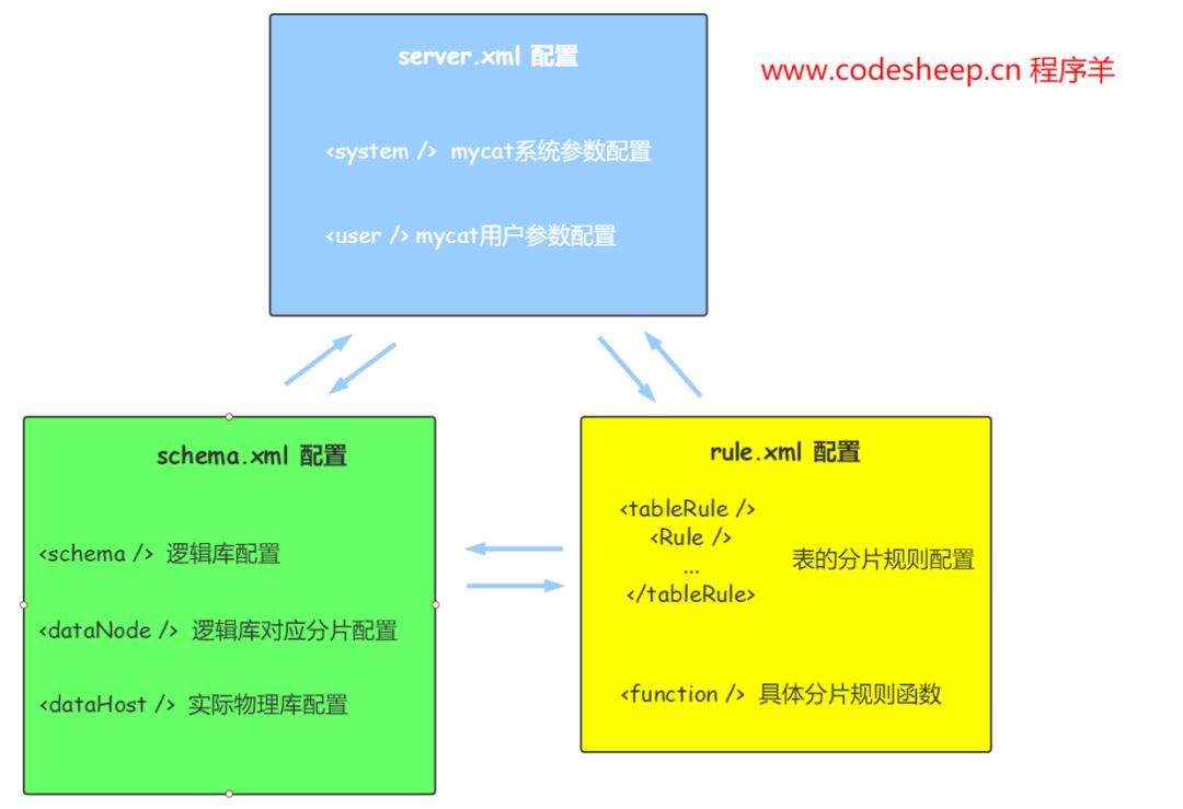 基于代理的数据库分库分表框架 Mycat实践