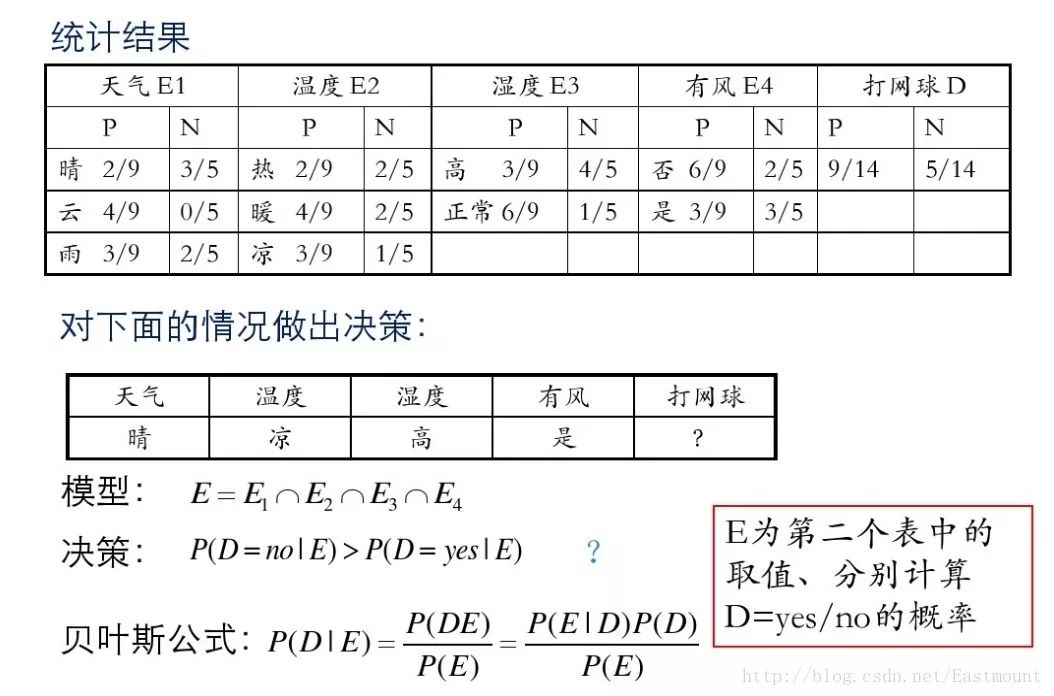 朴素贝叶斯详解及中文舆情分析（附代码实践）