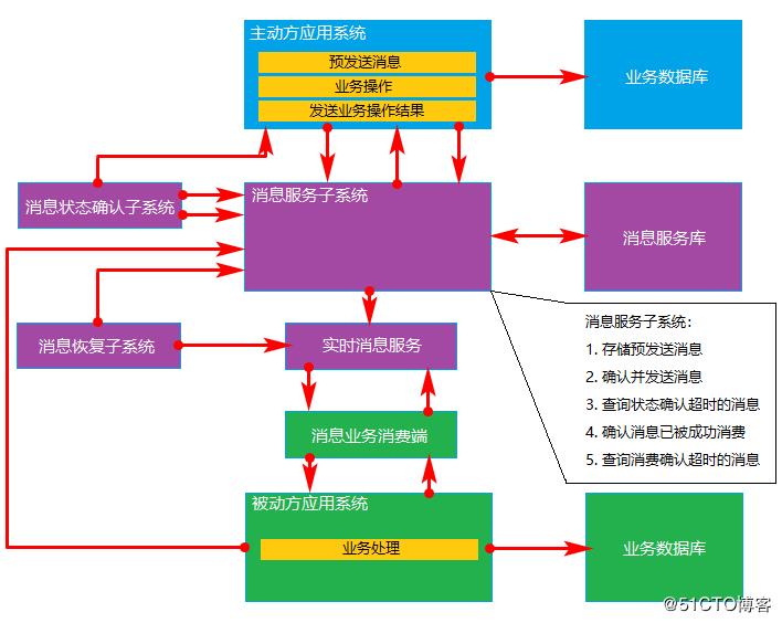 详解三种主流分布式事务方案的优劣