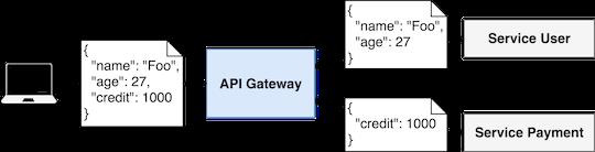 [译] 用 Node.js 搭建 API Gateway