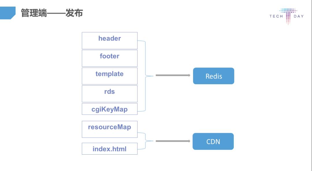 微信手Q node.js直出框架Hawaii剖析——京东前台技术委员会专题