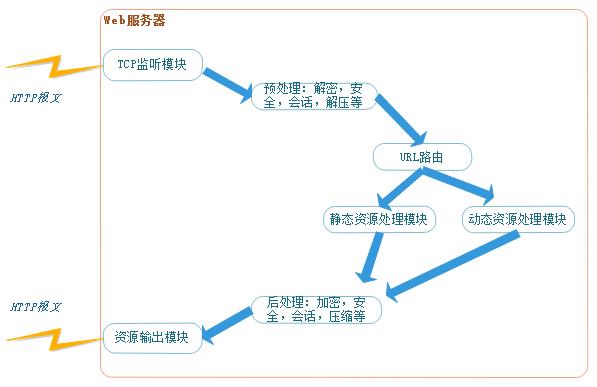 Web服务器/Web容器/Web应用程序服务器/反向代理区别与联系