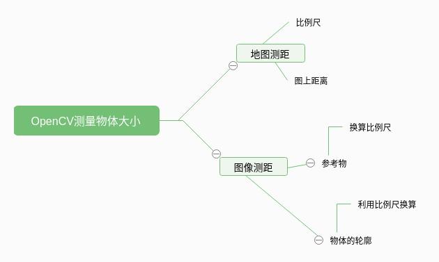 OpenCV测量物体的尺寸技能 get～