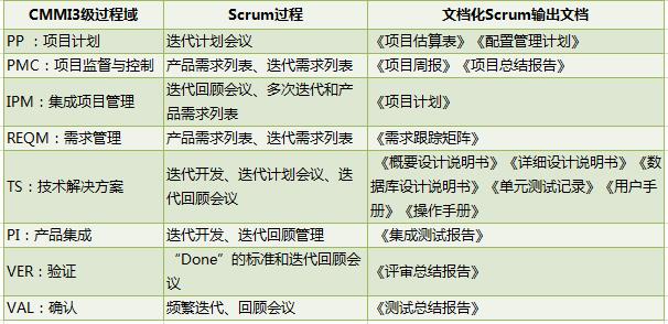 我行创新 | 基于CMMI3级的Scrum敏捷方法创新与实践