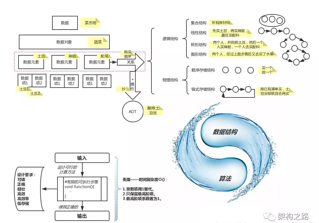 一张图理解数据结构与算法的关系