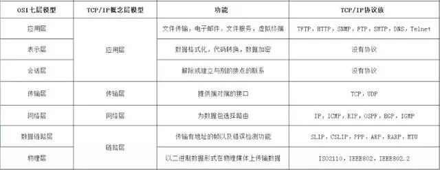 干货 | 终于有人能把TCP/IP 协议讲明白了！