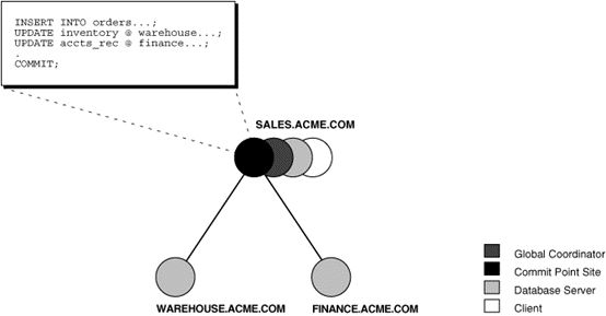 Oracle分布式事务处理过程