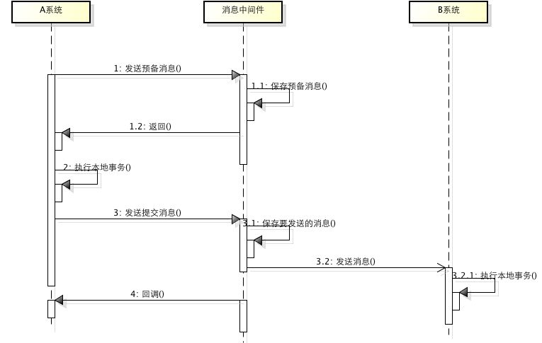 从一次小哥哥与小姐姐的转账开始， 浅谈分布式事务从理论到实践