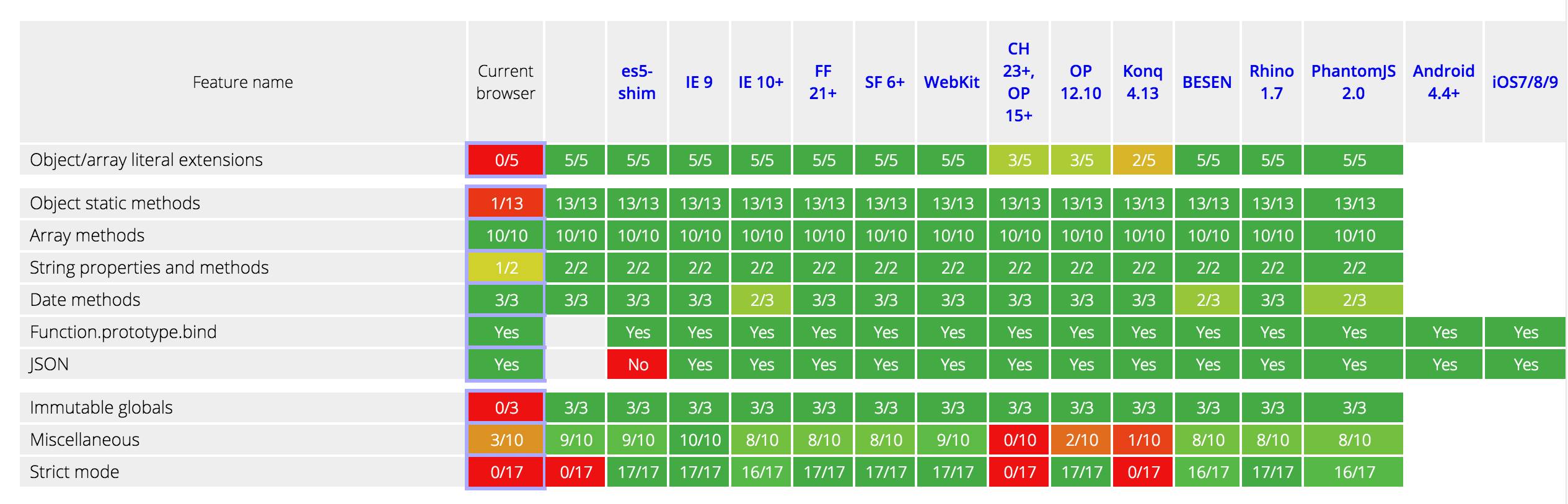 ES5，ES2015 和 TypeScript 的区别