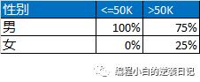 小白的机器学习笔记系列 之五 - 朴素贝叶斯分类