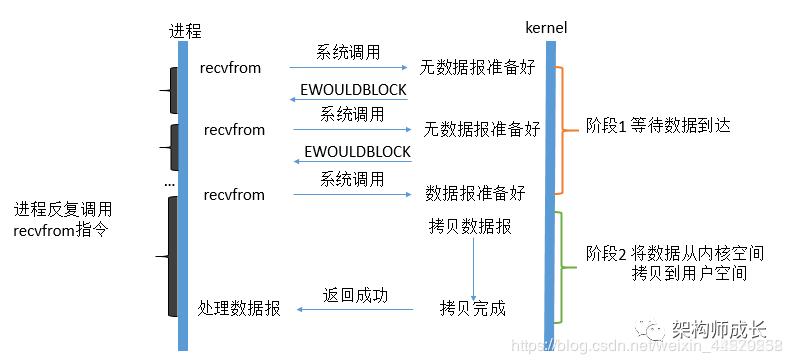 Unix5种IO模型