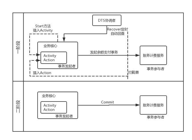 过来人的经验，谈谈一致性处理方案—分布式事务（DTS）