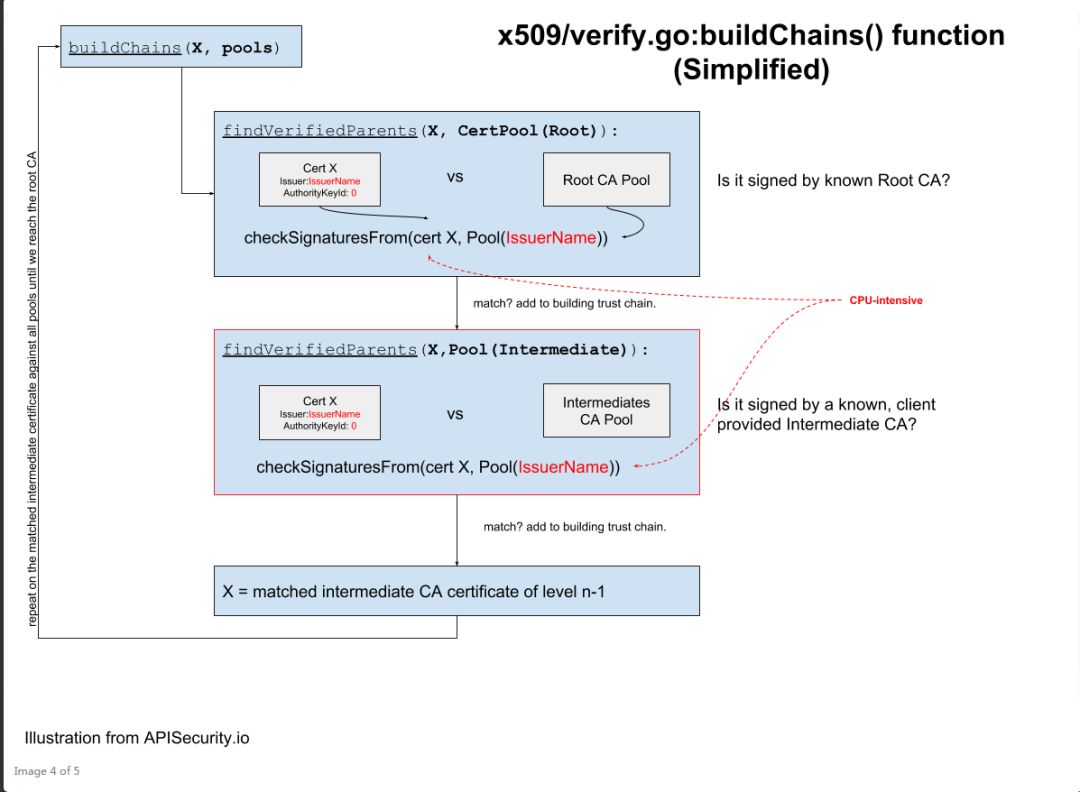 Golang TLS双向身份认证DoS漏洞分析（CVE-2018-16875）