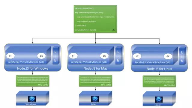 Node.js对于Java开发者而言是什么？