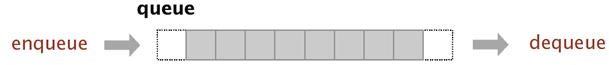 【数据结构与算法】队列
