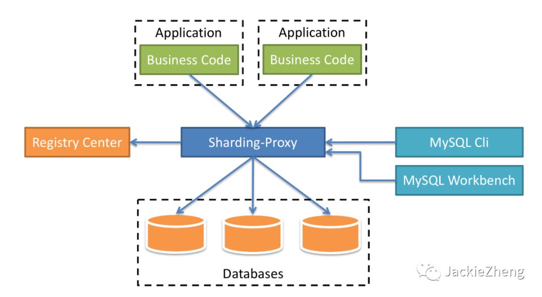 分库分表利器——sharding-sphere