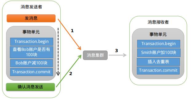 再有人问你什么是分布式事务，把这篇文章扔给他