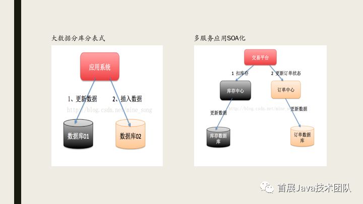 SPRING 事务管理及分布式事务原则