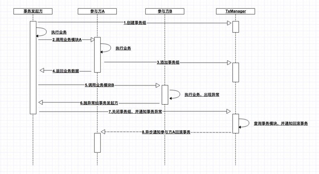 介绍一个分布式事务框架项目