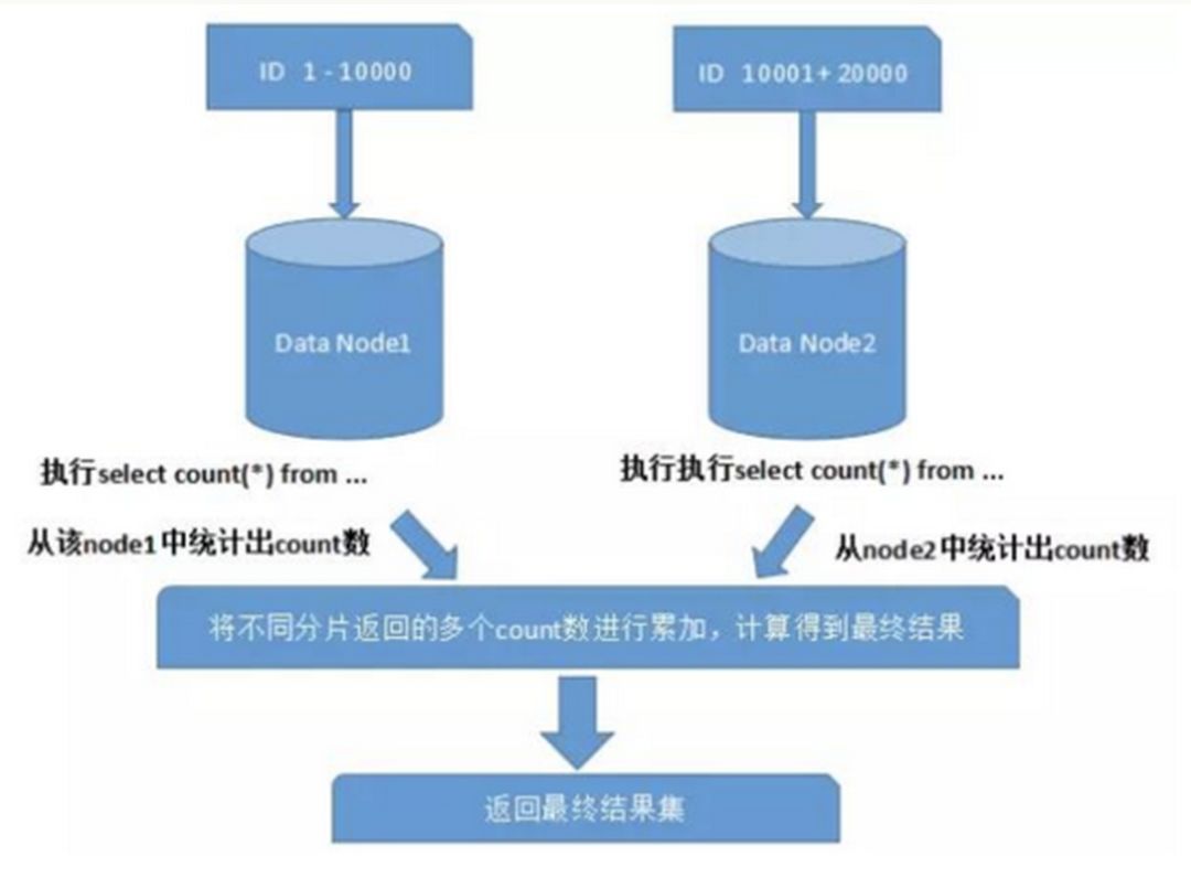 数据库分库分表，何时分？怎样分？