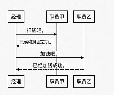 大白话聊聊分布式事务