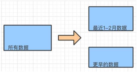 盘点分库分表中，你一定要避开的那些坑！