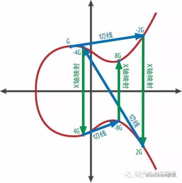 干货！区块链从业者必备知识！——科普：非对称加密、椭圆曲线加密算法