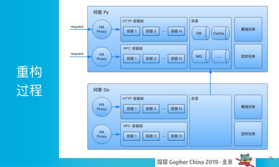 Golang 重构 Python，知乎社区核心业务实践