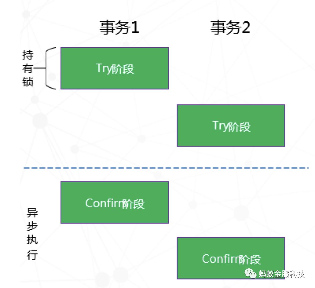 深度 | 为你解读 SOFA-DTX 分布式事务的设计演进路线上篇