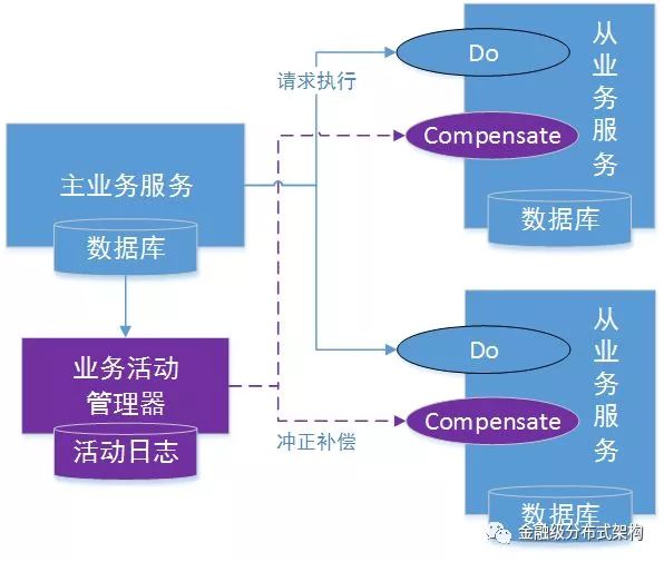 分布式事务主流解决方案优缺点大pk