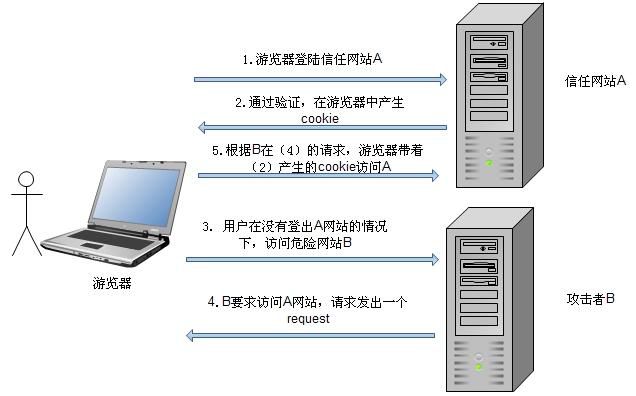 何为CSRF攻击？我们如何防御？