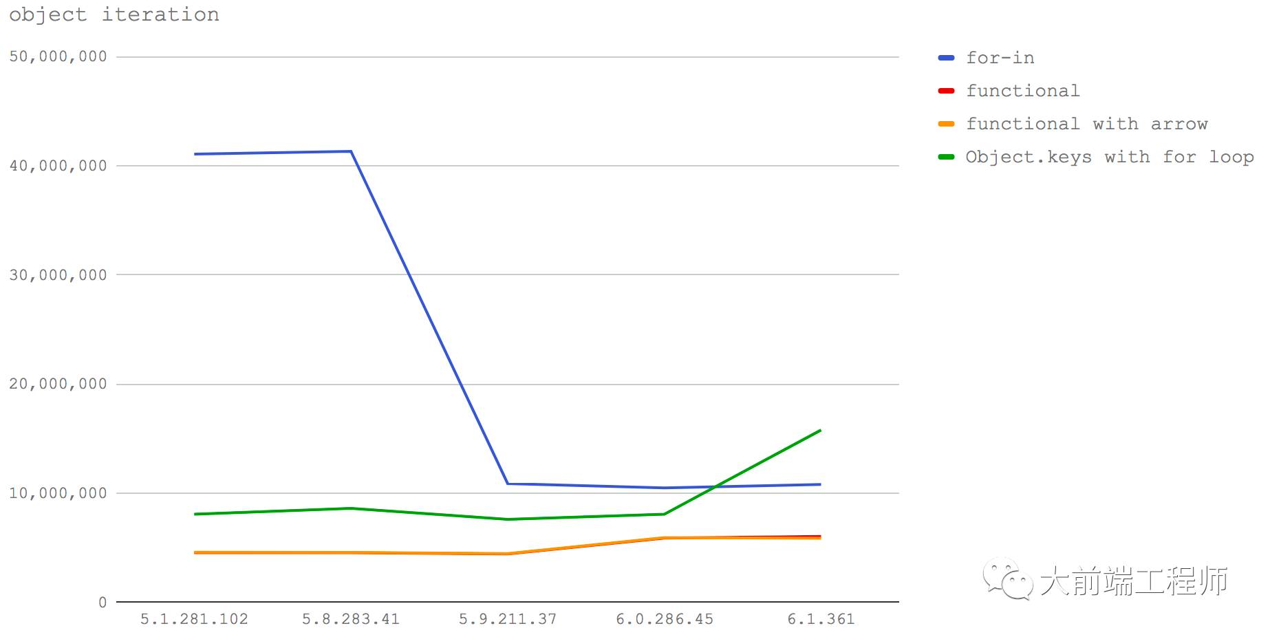 新 V8 为 NODE.JS 带来的性能变化