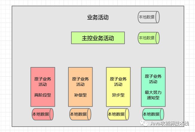 常用分布式事务解决方案