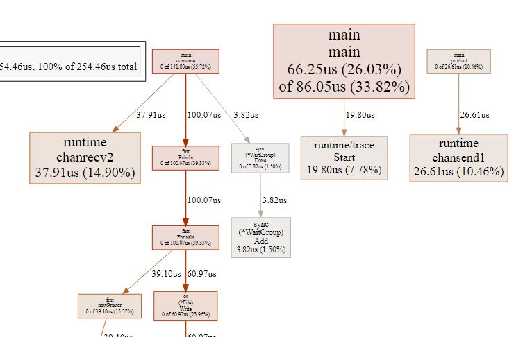 golang性能优化从入门到放弃