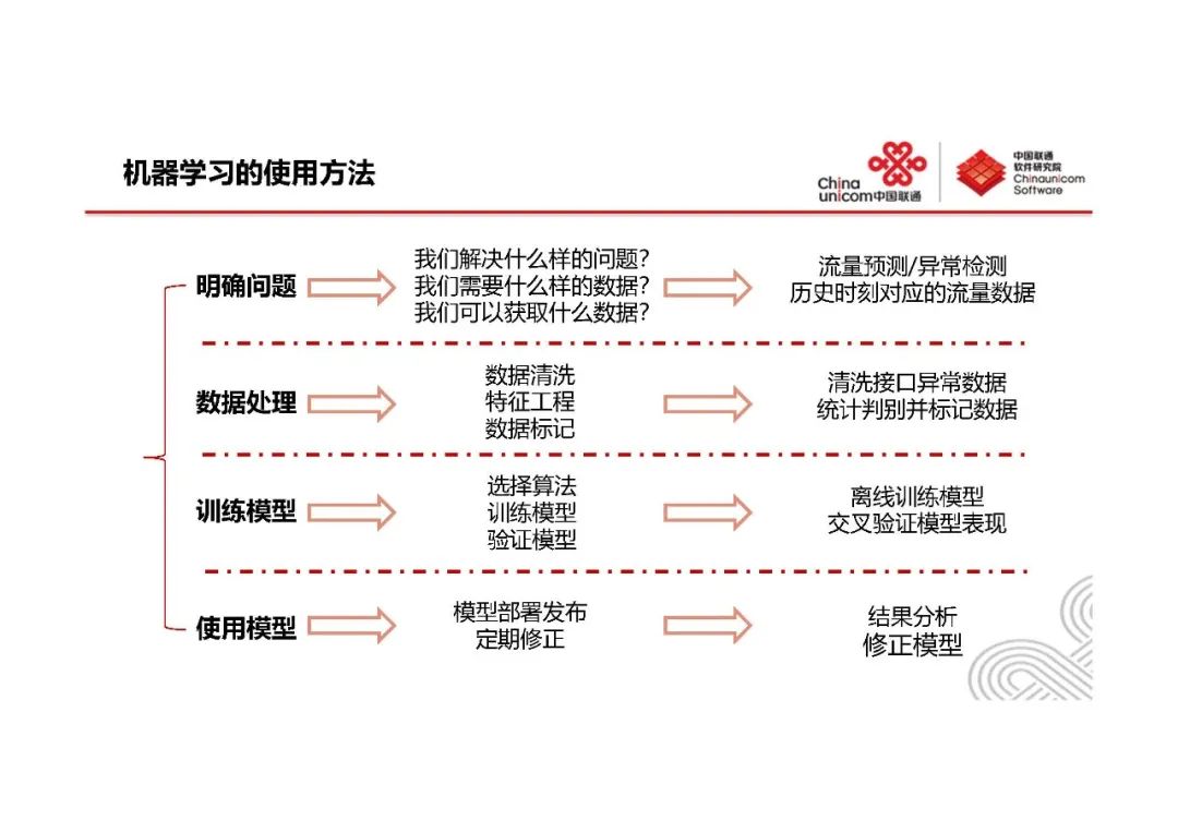 系统监控与AIOps-王新东