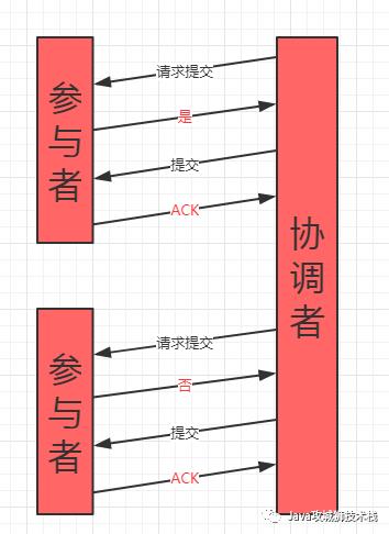 常用分布式事务解决方案