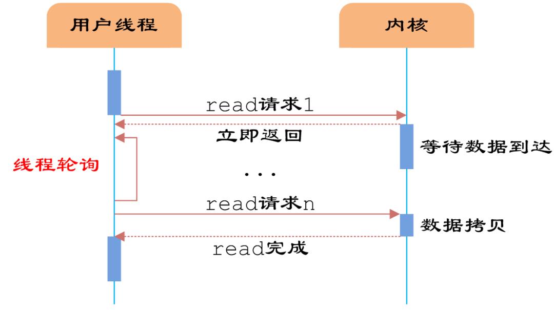 通过实例理解Java网络IO模型