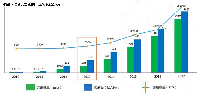 分布式事务：蚂蚁金服核心金融场景下的演进