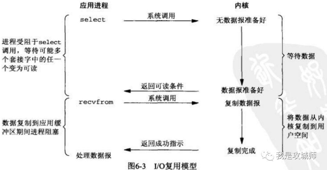 理解Linux里面的IO模型