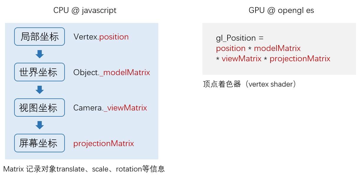 图解 WebGL & Three.js 工作原理