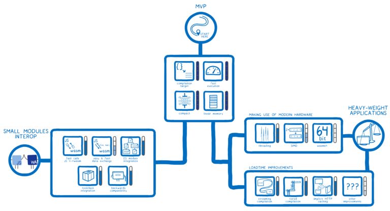 【第1449期】WebAssembly 后 MVP 时代的未来：卡通技能树