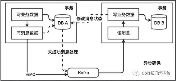 Net-分布式事务