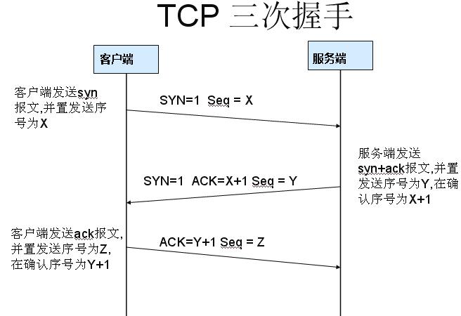 大白话解说TCP/IP协议三次握手和四次挥手