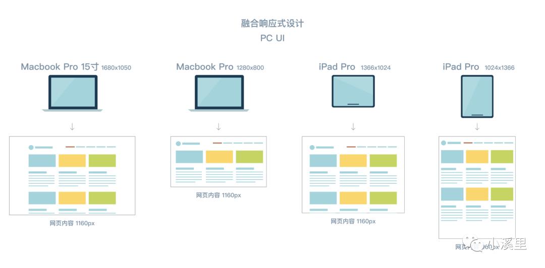 响应式布局新方案：融合响应式设计，开源 React 组件