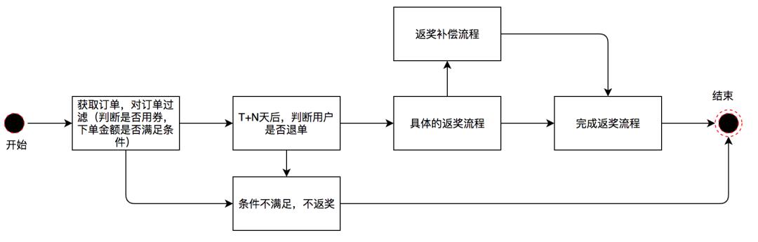 设计模式在美团外卖营销业务中的实践