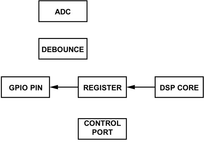 在图形开发工具SigmaStudio中正确使用GPIO，只需两步